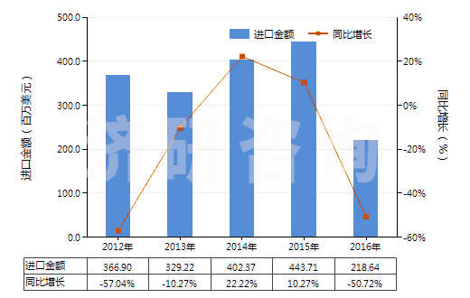 2012-2016年中國(guó)鈷礦砂及其精礦(HS26050000)進(jìn)口總額及增速統(tǒng)計(jì)